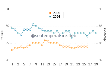 Balikpapan water temp chart in February