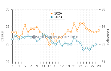 Balimbing water temp chart in February