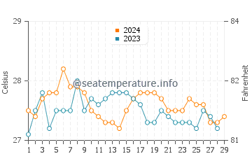 Balingasay water temp chart in February