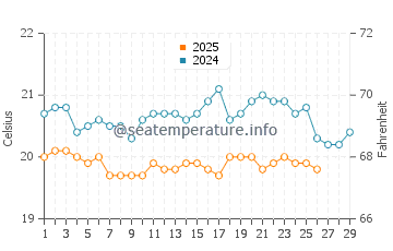 Temperature dell'acqua a Balito a febbraio