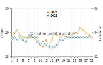Baliton water temp chart in February