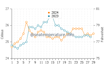 Ballesteros water temp chart in February