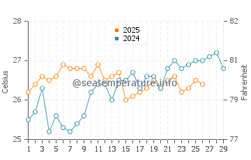 Temperature dell'acqua a Ballina a febbraio
