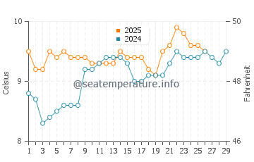 Ballinskelligs water temp chart in February