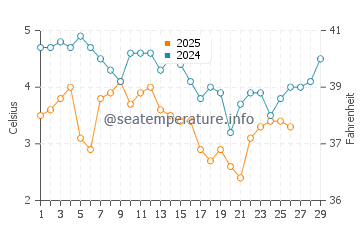 Ballston Beach water temp chart in February