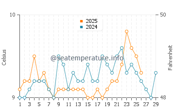 Ballycotton water temp chart in February