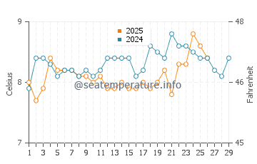 Temperature dell'acqua a Ballymoney Beach a febbraio