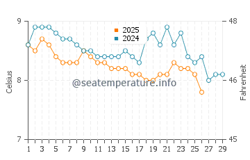 Temperature dell'acqua a Ballywalter a febbraio