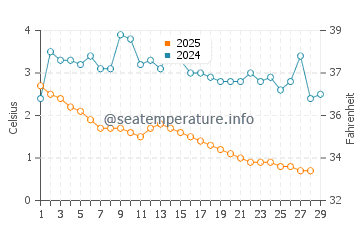 Balmy Beach water temp chart in February