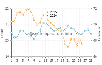Balnarring water temp chart in February