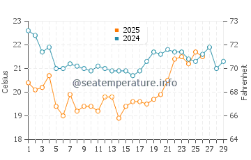 Balneario Los Angeles water temp chart in February
