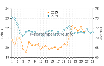 Balneario Orense water temp chart in February