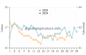 Temperature dell'acqua a Laguna di Balos a febbraio