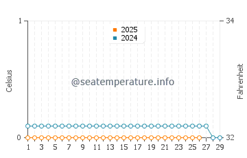 Balsam Harbour water temp chart in February