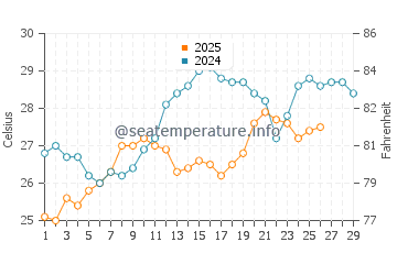 Baltra Island water temp chart in February