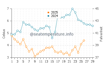 Temperature dell'acqua a Baltrum a febbraio
