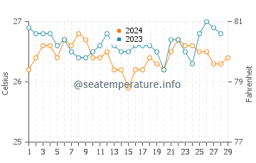 Balucawi water temp chart in February