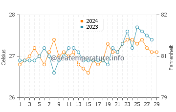 Balud water temp chart in February