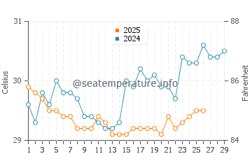 Temperature dell'acqua a Baluk a febbraio