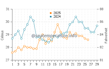 Ban Mai water temp chart in February