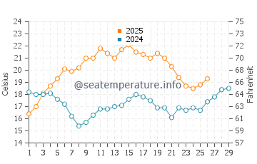 Temperatura del agua en Banana River en febrero