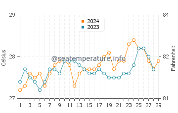 Banate water temp chart in February
