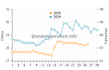 Bandar Seri Begawan water temp chart in February