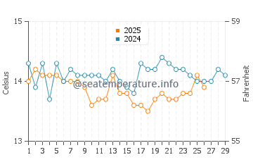 Bandol water temp chart in February
