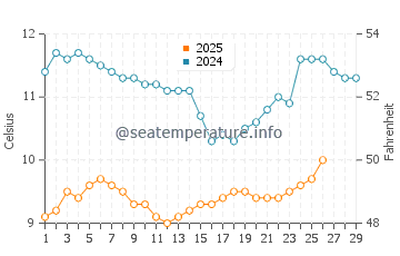Temperature dell'acqua a Bandon a febbraio