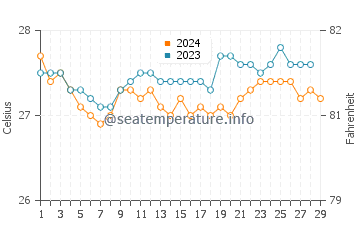 Temperatura del agua en Banhigan en febrero