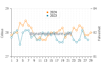 Bani water temp chart in February