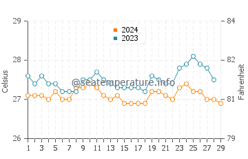 Temperatura vode u Banilad u veljači
