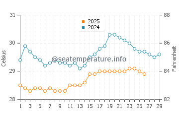 Banjarjo water temp chart in February