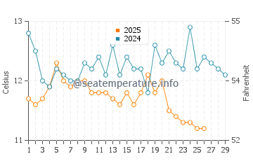 Temperatura del agua en Banjole en febrero