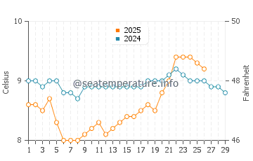 Temperature dell'acqua a Banna Strand a febbraio