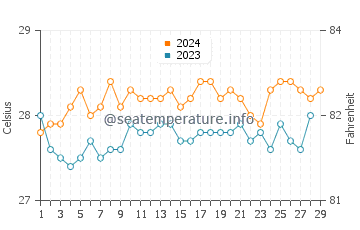 Banos water temp chart in February