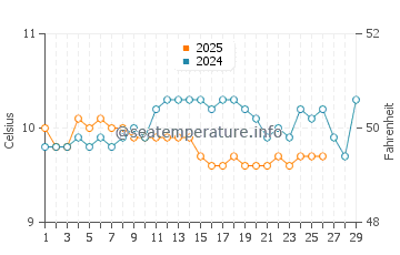 Temperature dell'acqua a Bantham a febbraio