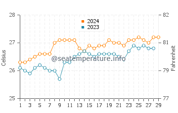 Bantilan water temp chart in February