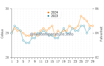 Bantogon water temp chart in February