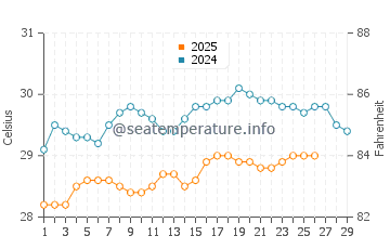 Banyudono water temp chart in February
