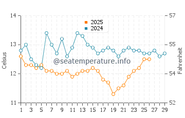 Temperature dell'acqua a Banyuls-sur-Mer a febbraio