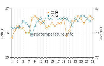 Bao water temp chart in February