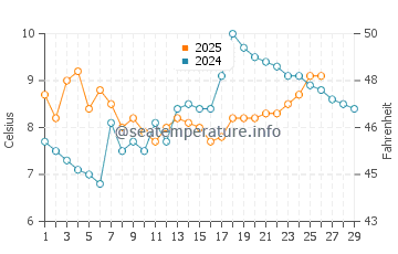 Temperatura vode u Baoshan u veljači