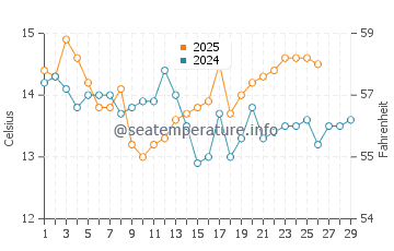 Temperature dell'acqua a Baosich a febbraio