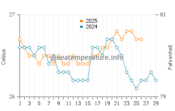 Baracoa water temp chart in February