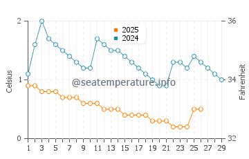 Baraga water temp chart in February