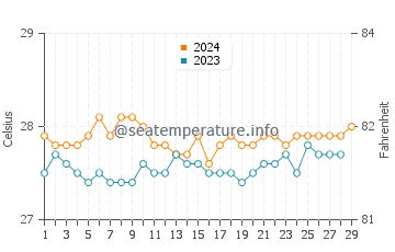 Baras water temp chart in February