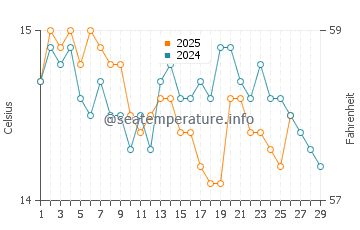 Temperature dell'acqua a Baratti a febbraio