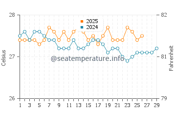 Temperature dell'acqua a Barbareta a febbraio