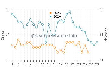 Temperatura del agua en Barbate en febrero